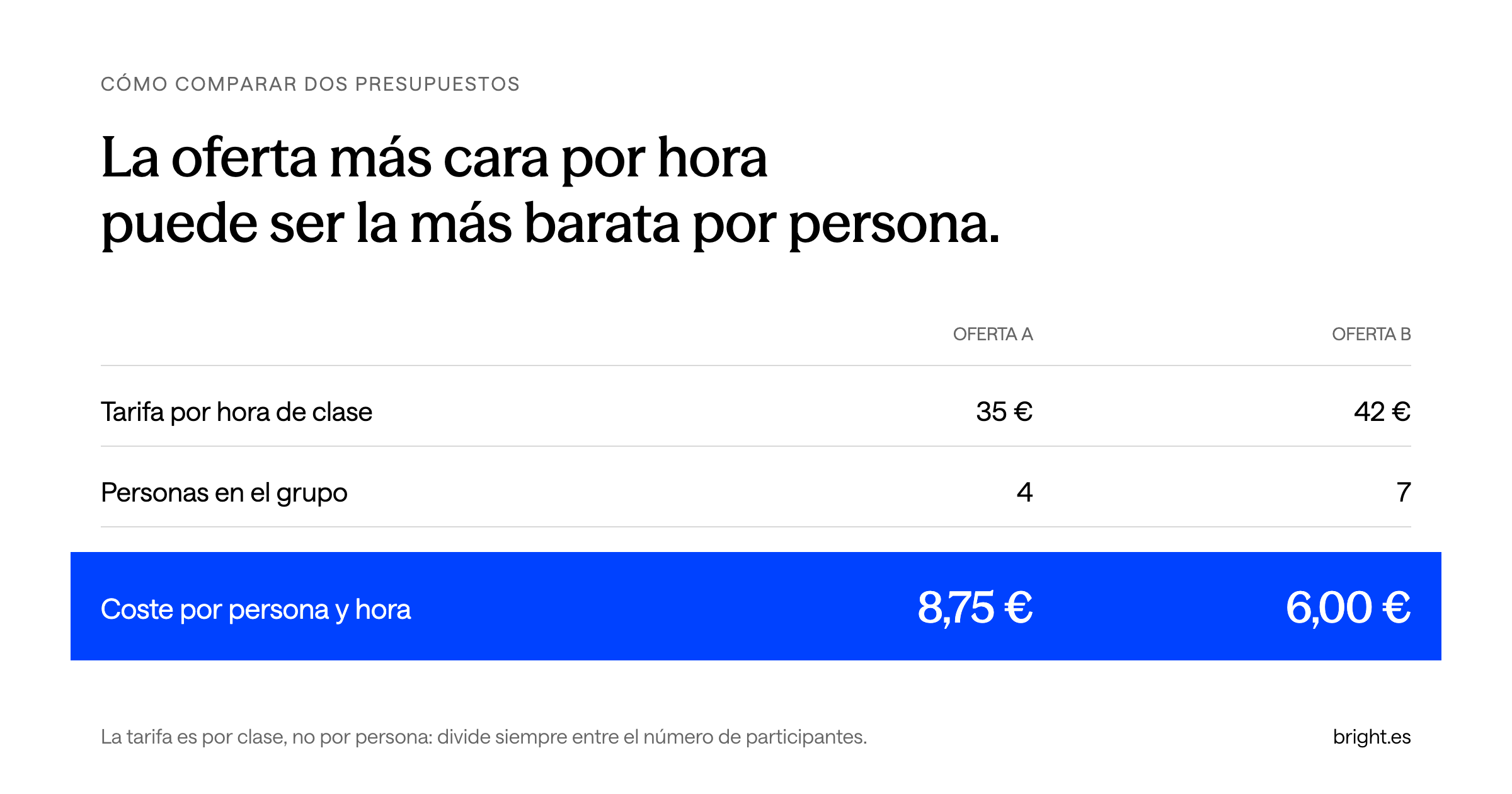 Tabla comparativa: una oferta de 35 € por hora con 4 personas sale a 8,75 € por persona y hora; otra de 42 € por hora con 7 personas sale a 6,00 €.